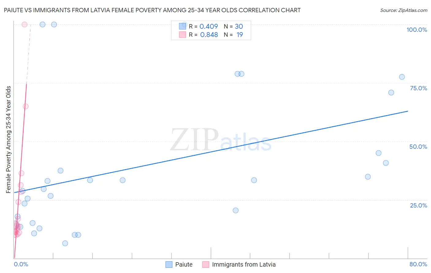 Paiute vs Immigrants from Latvia Female Poverty Among 25-34 Year Olds