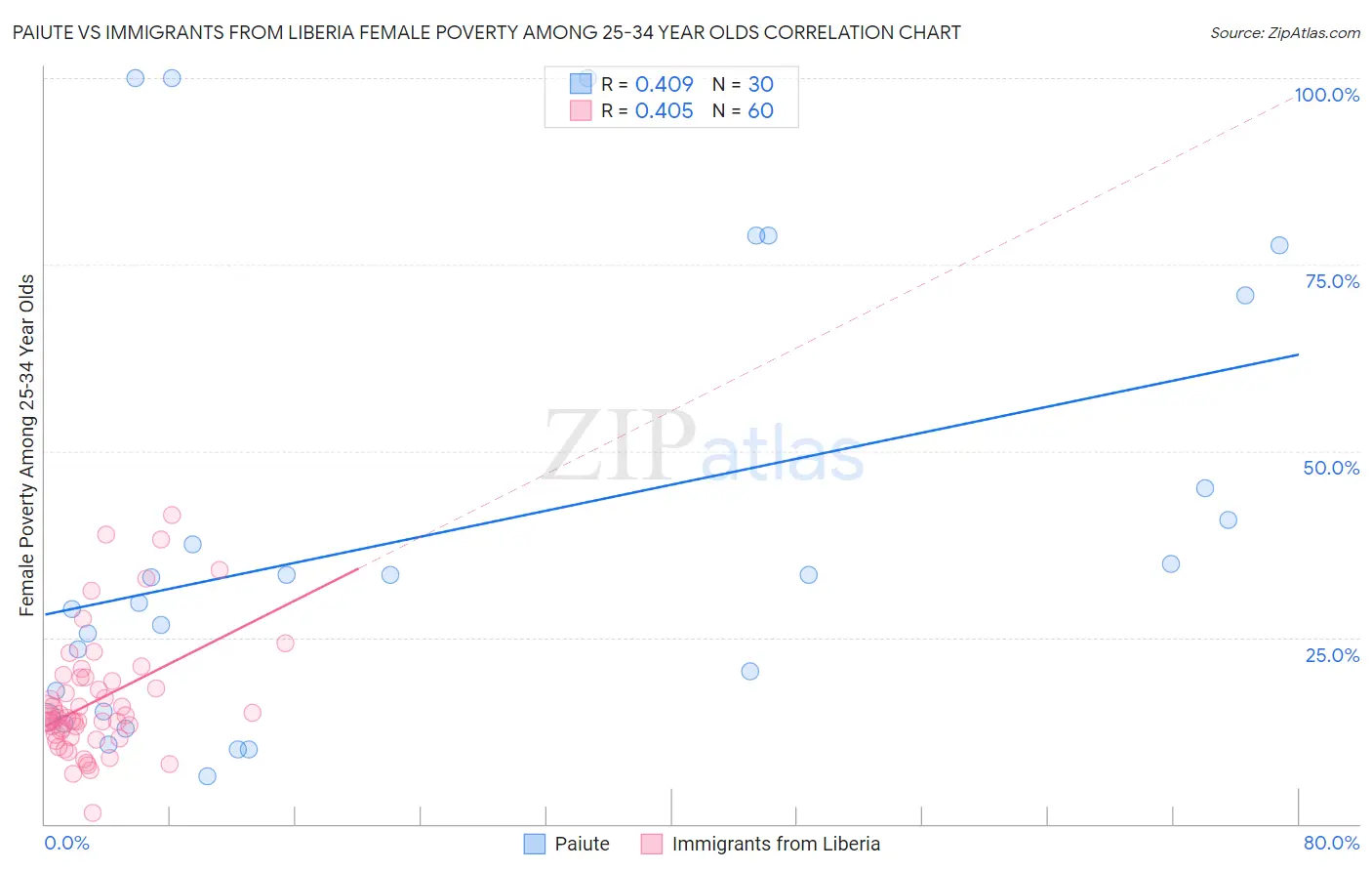 Paiute vs Immigrants from Liberia Female Poverty Among 25-34 Year Olds