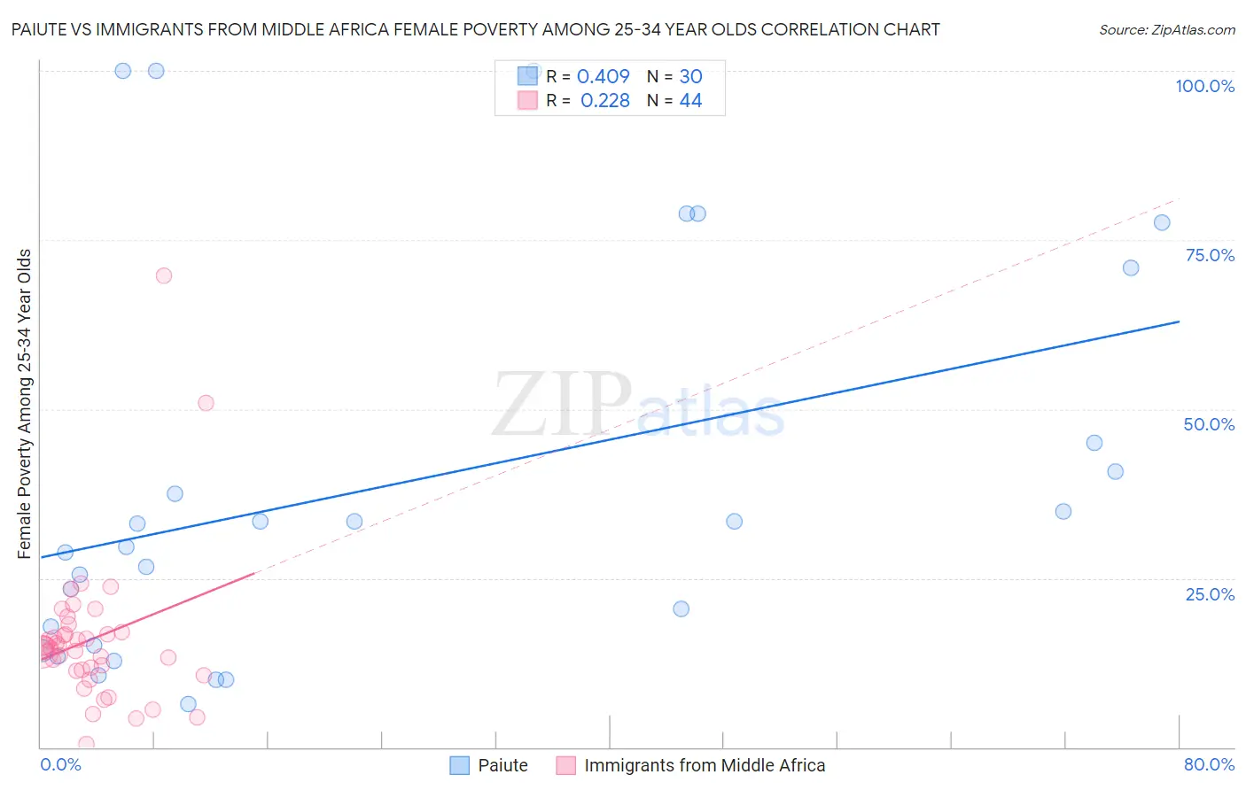 Paiute vs Immigrants from Middle Africa Female Poverty Among 25-34 Year Olds