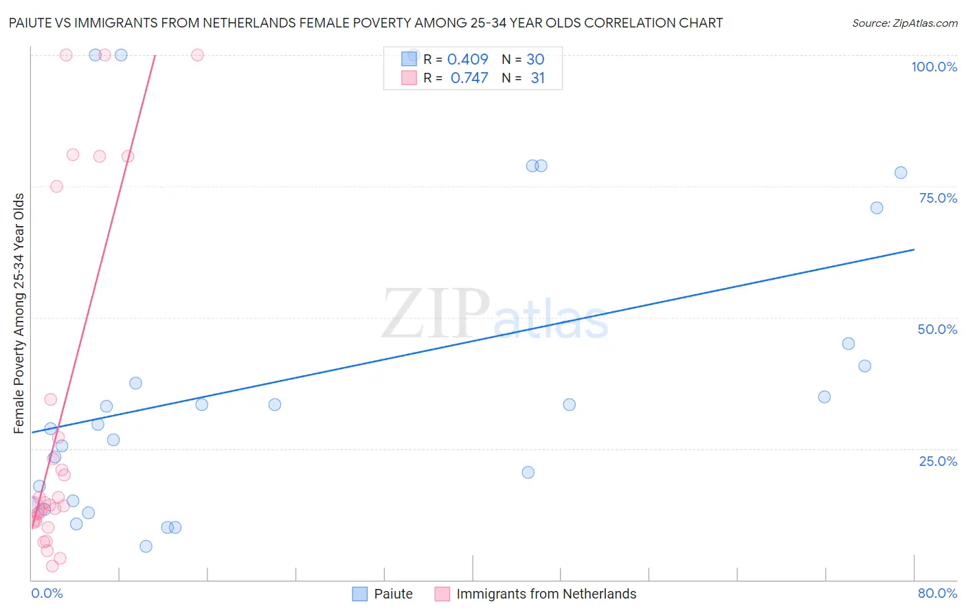 Paiute vs Immigrants from Netherlands Female Poverty Among 25-34 Year Olds