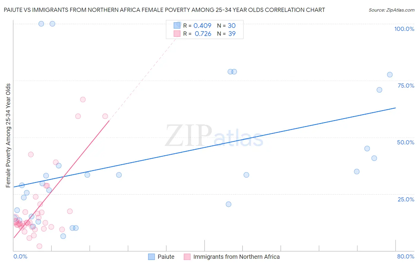 Paiute vs Immigrants from Northern Africa Female Poverty Among 25-34 Year Olds