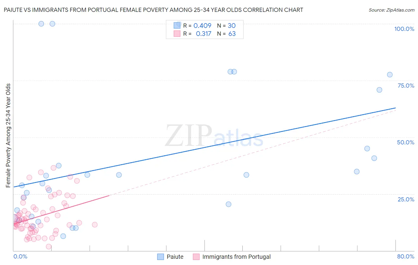 Paiute vs Immigrants from Portugal Female Poverty Among 25-34 Year Olds