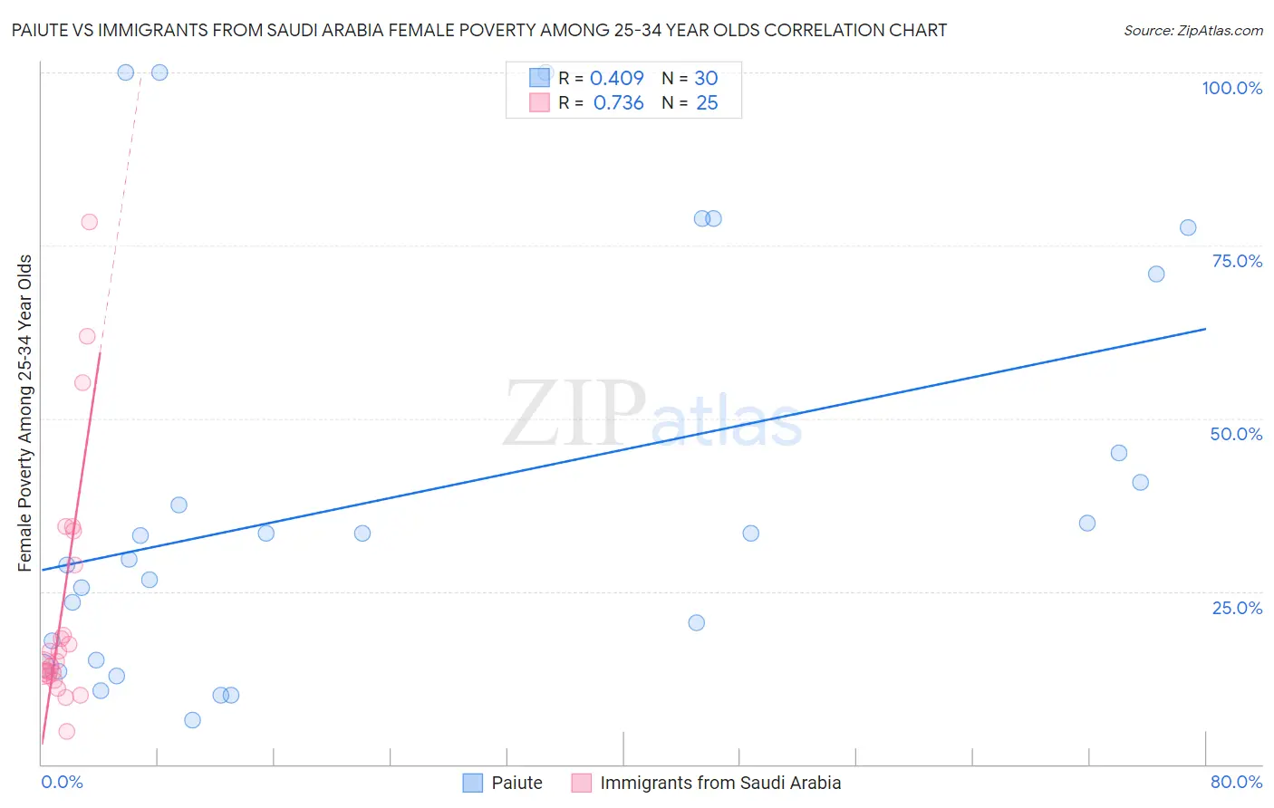 Paiute vs Immigrants from Saudi Arabia Female Poverty Among 25-34 Year Olds