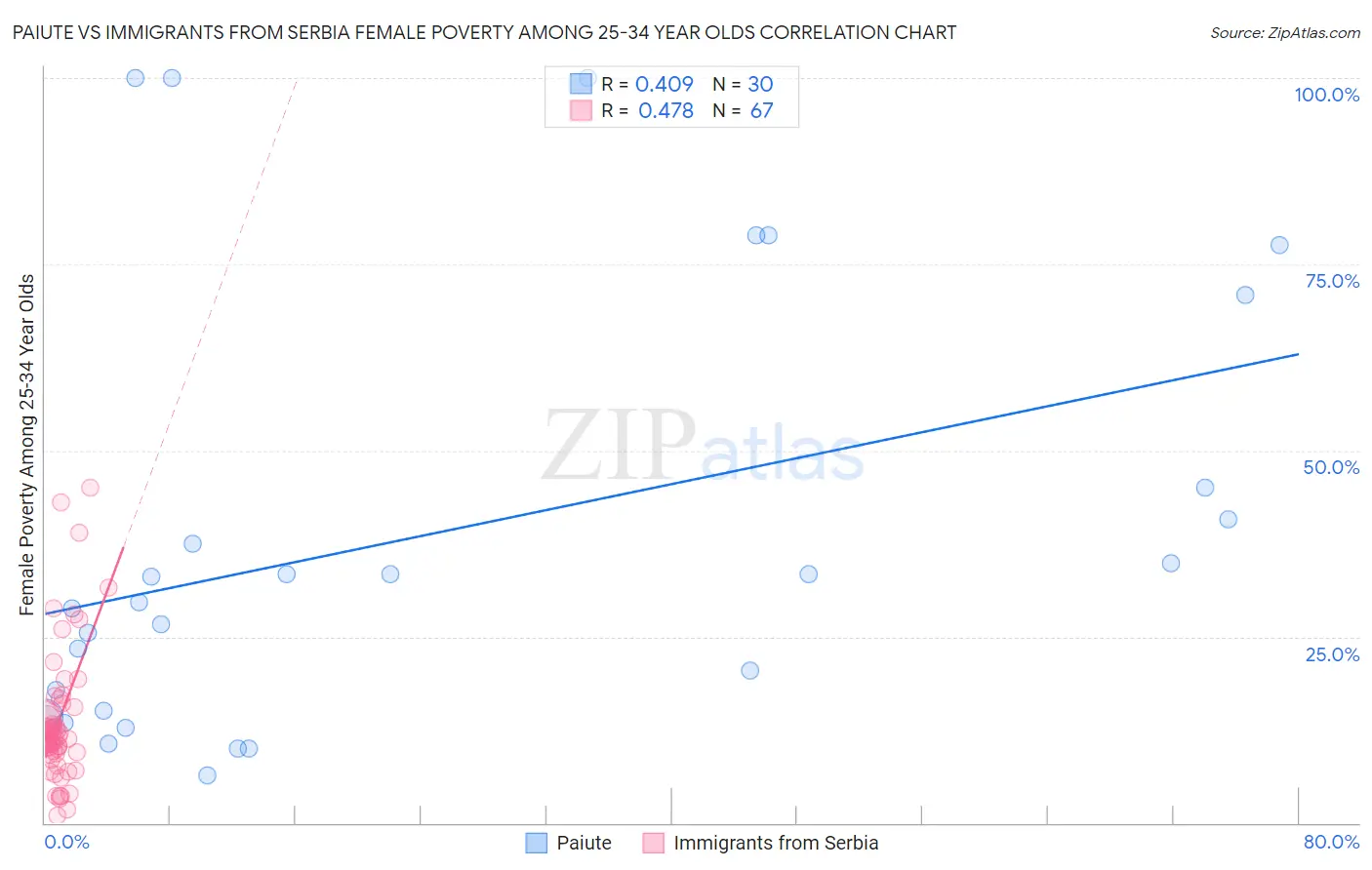 Paiute vs Immigrants from Serbia Female Poverty Among 25-34 Year Olds