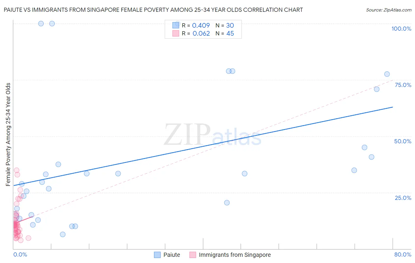 Paiute vs Immigrants from Singapore Female Poverty Among 25-34 Year Olds