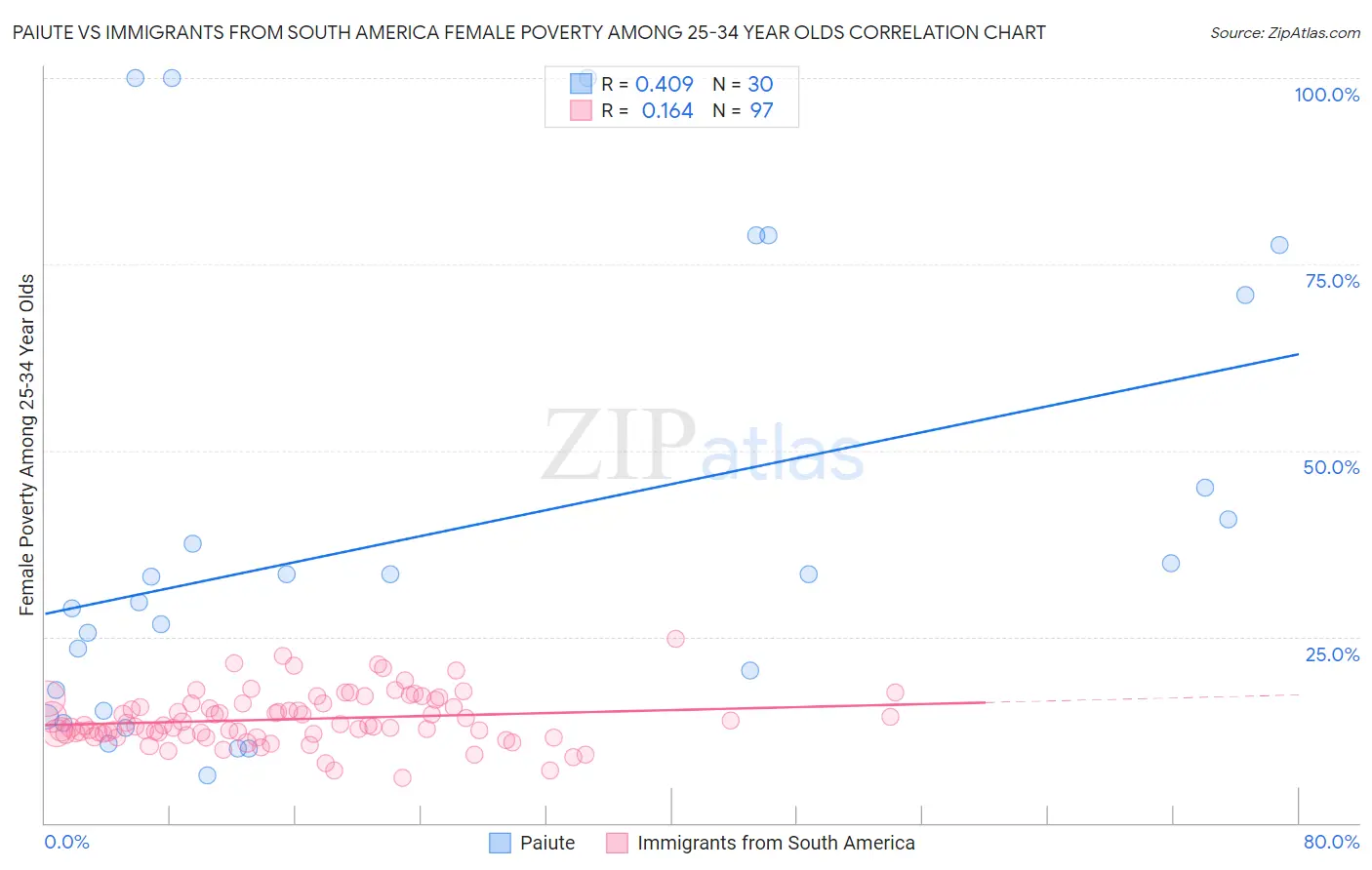 Paiute vs Immigrants from South America Female Poverty Among 25-34 Year Olds