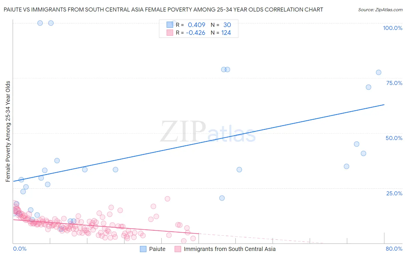 Paiute vs Immigrants from South Central Asia Female Poverty Among 25-34 Year Olds