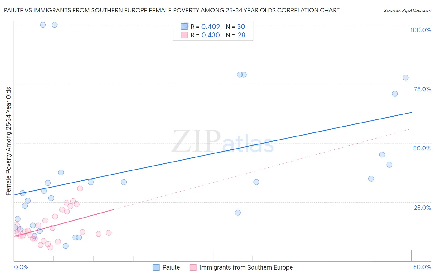 Paiute vs Immigrants from Southern Europe Female Poverty Among 25-34 Year Olds