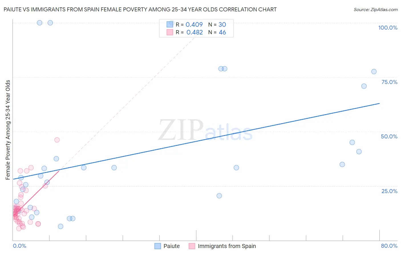 Paiute vs Immigrants from Spain Female Poverty Among 25-34 Year Olds