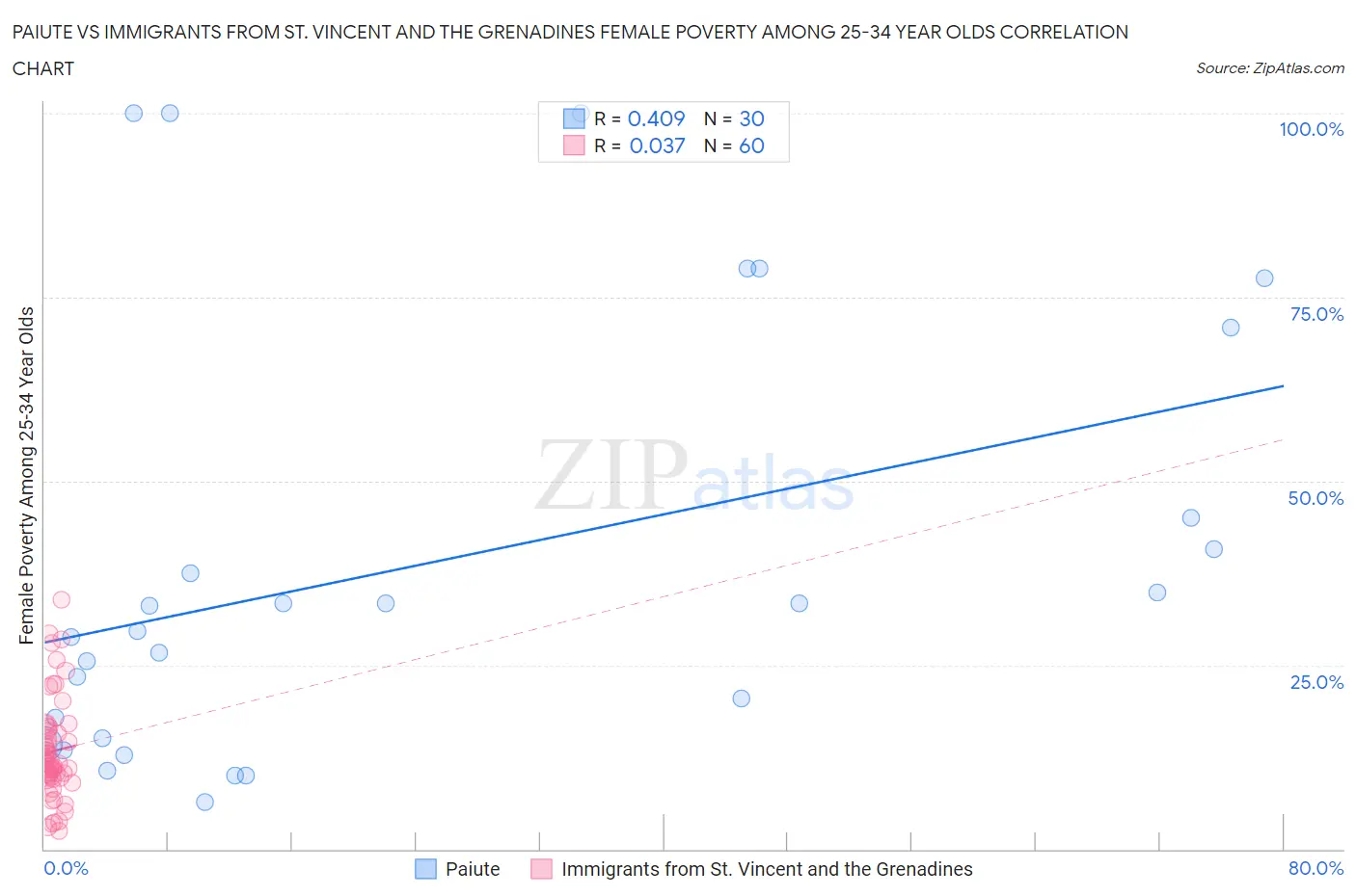 Paiute vs Immigrants from St. Vincent and the Grenadines Female Poverty Among 25-34 Year Olds