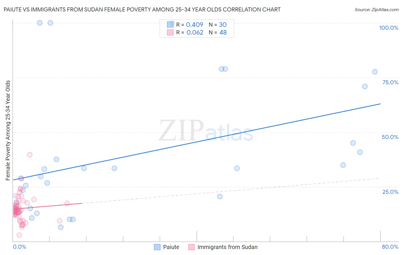 Paiute vs Immigrants from Sudan Female Poverty Among 25-34 Year Olds