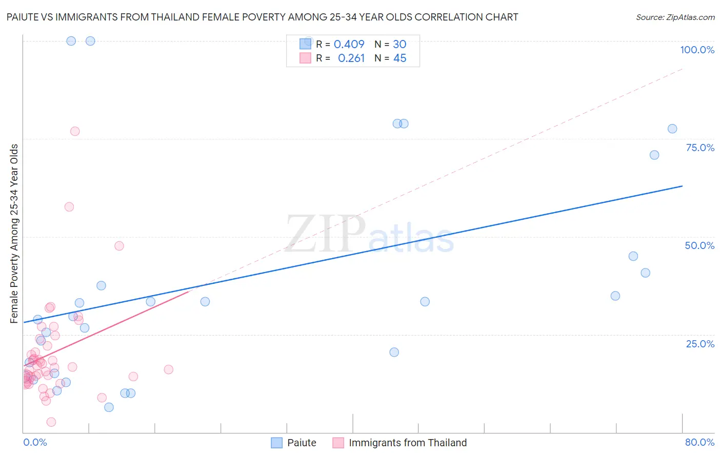 Paiute vs Immigrants from Thailand Female Poverty Among 25-34 Year Olds