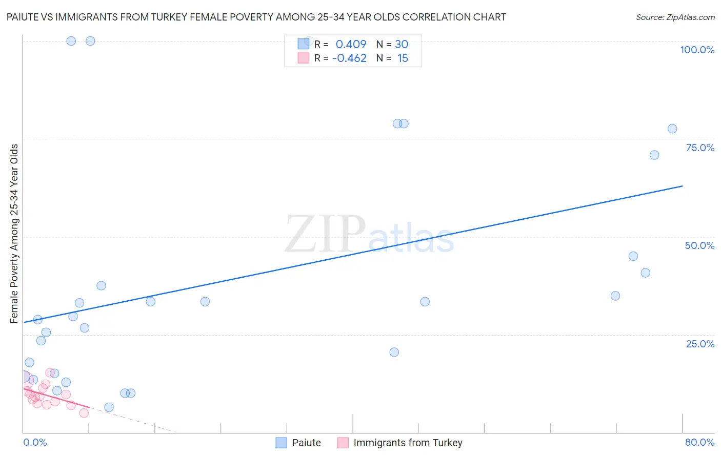 Paiute vs Immigrants from Turkey Female Poverty Among 25-34 Year Olds