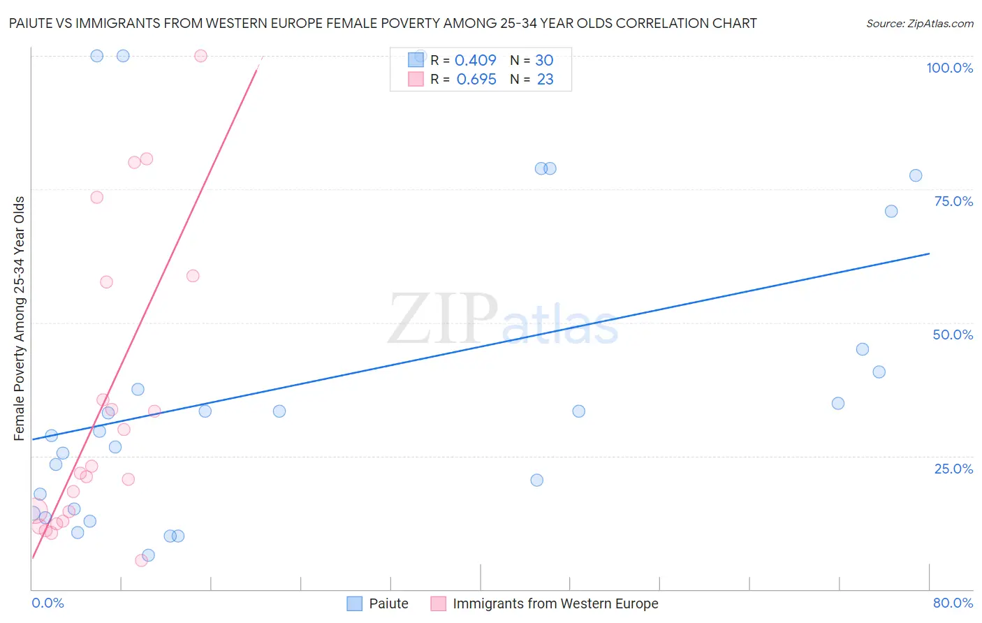 Paiute vs Immigrants from Western Europe Female Poverty Among 25-34 Year Olds