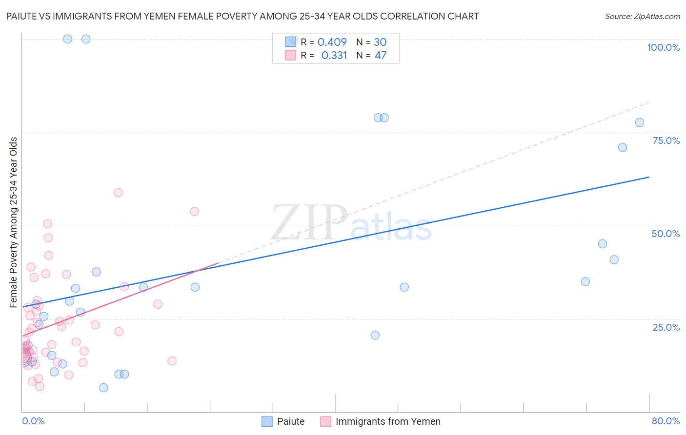 Paiute vs Immigrants from Yemen Female Poverty Among 25-34 Year Olds