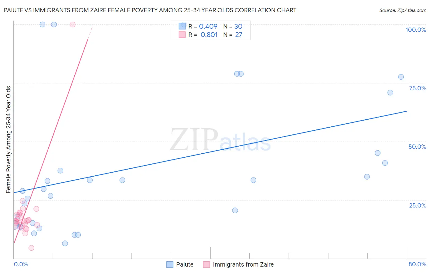 Paiute vs Immigrants from Zaire Female Poverty Among 25-34 Year Olds