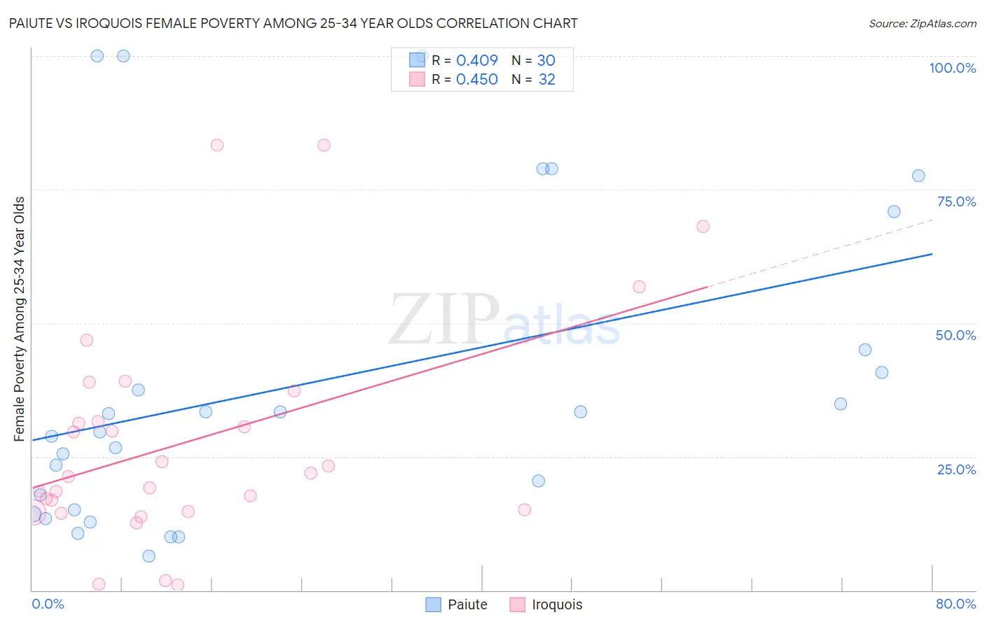 Paiute vs Iroquois Female Poverty Among 25-34 Year Olds