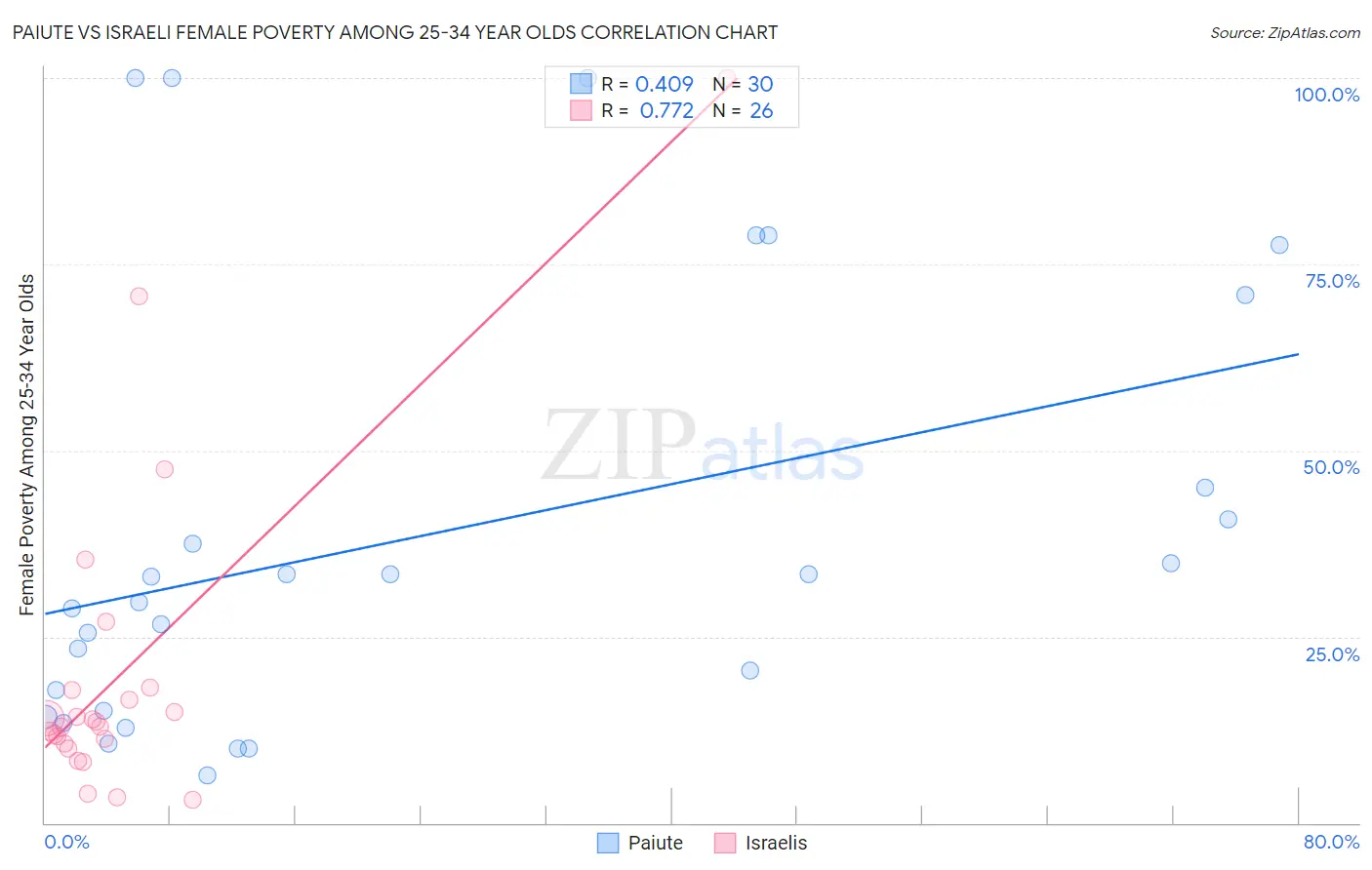 Paiute vs Israeli Female Poverty Among 25-34 Year Olds