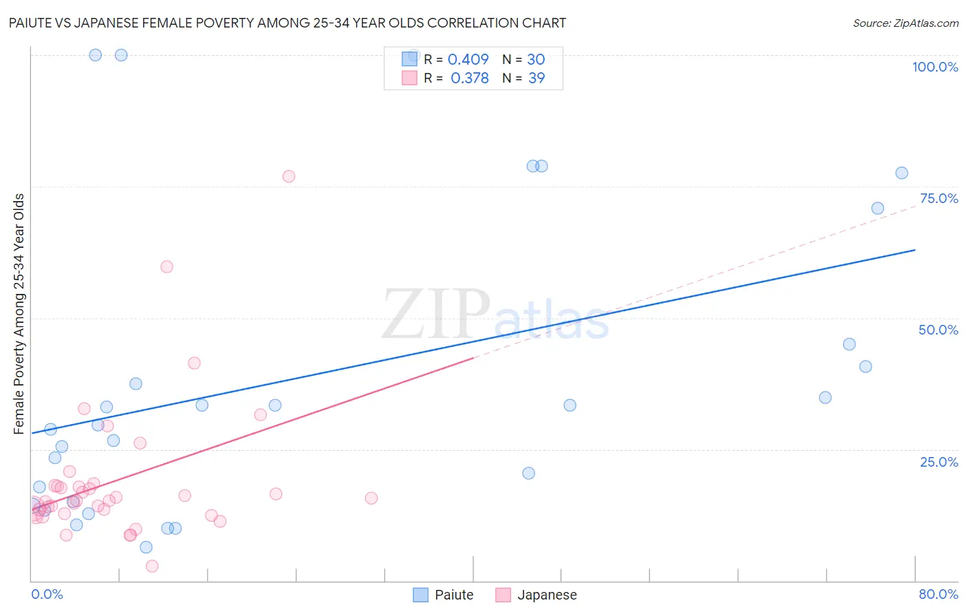 Paiute vs Japanese Female Poverty Among 25-34 Year Olds