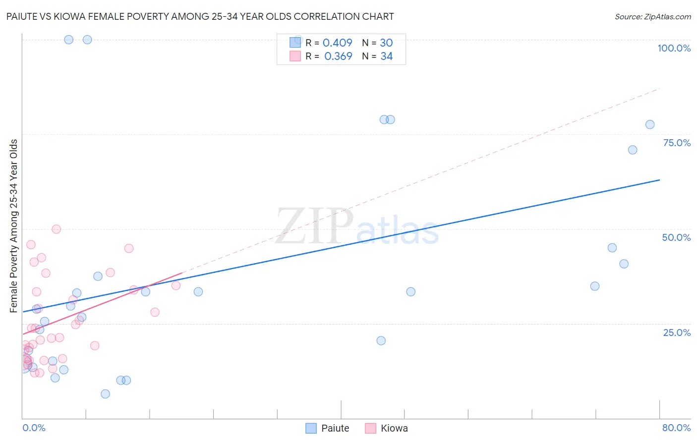 Paiute vs Kiowa Female Poverty Among 25-34 Year Olds