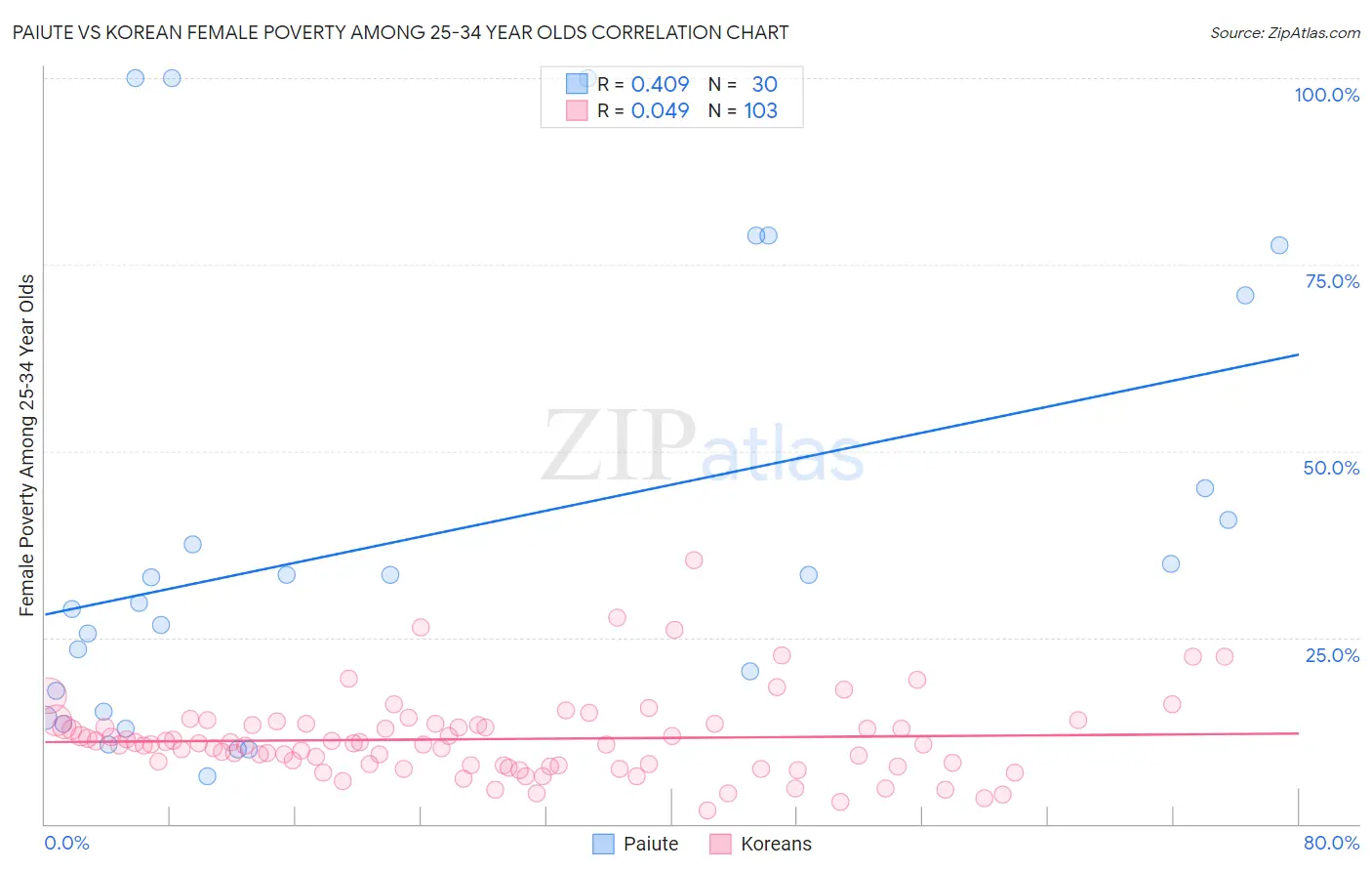 Paiute vs Korean Female Poverty Among 25-34 Year Olds