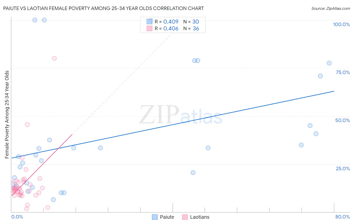 Paiute vs Laotian Female Poverty Among 25-34 Year Olds