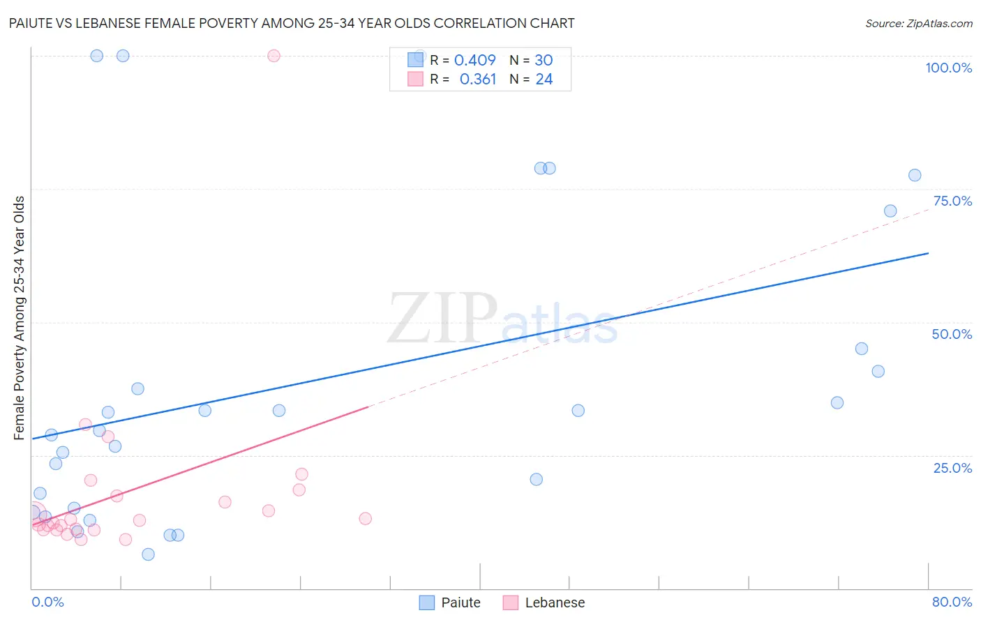 Paiute vs Lebanese Female Poverty Among 25-34 Year Olds