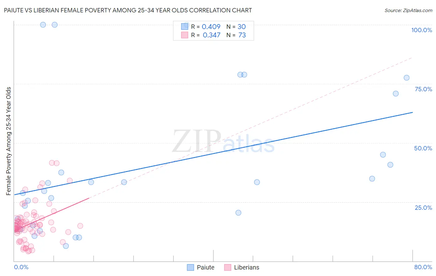 Paiute vs Liberian Female Poverty Among 25-34 Year Olds