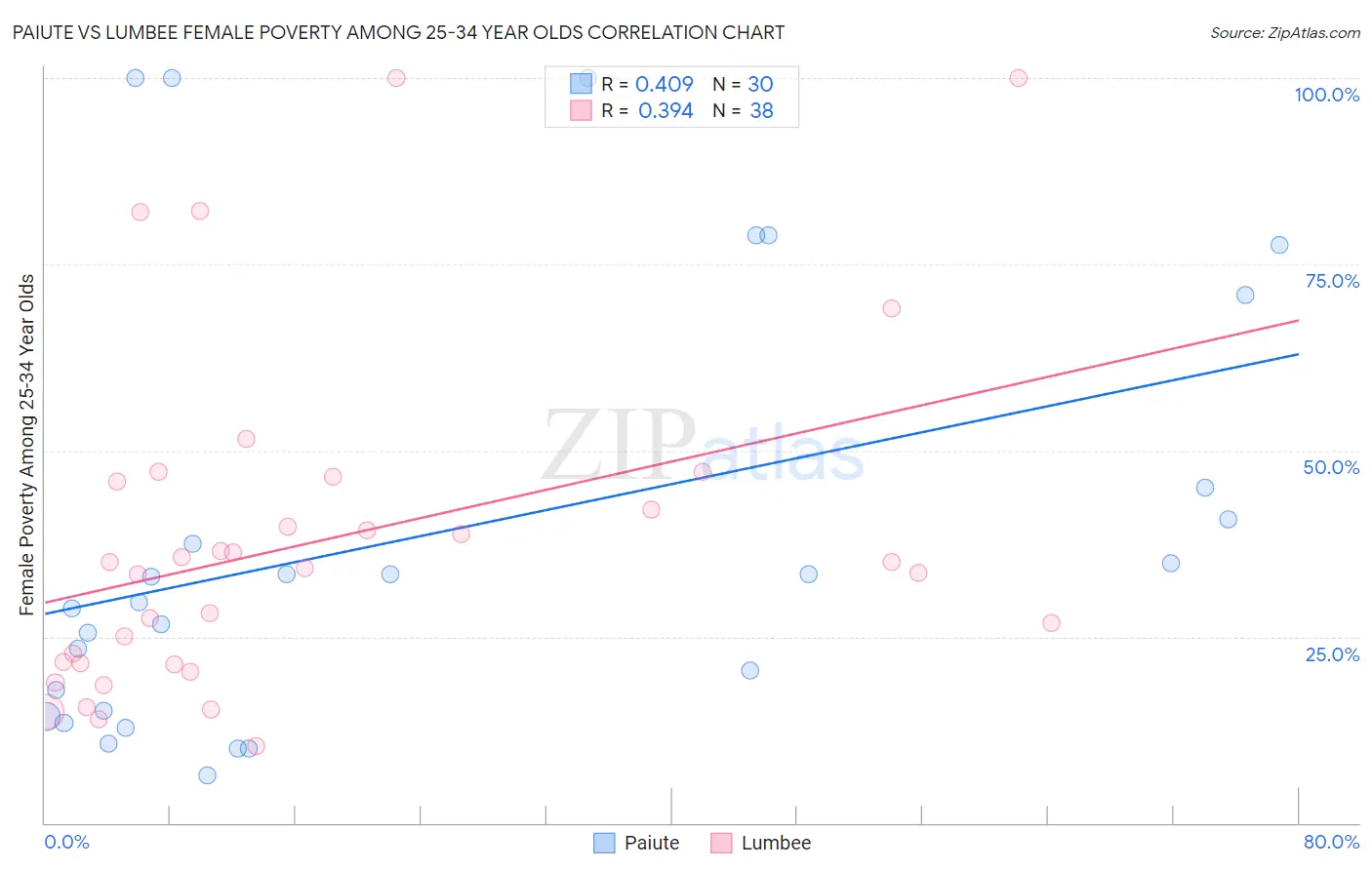 Paiute vs Lumbee Female Poverty Among 25-34 Year Olds