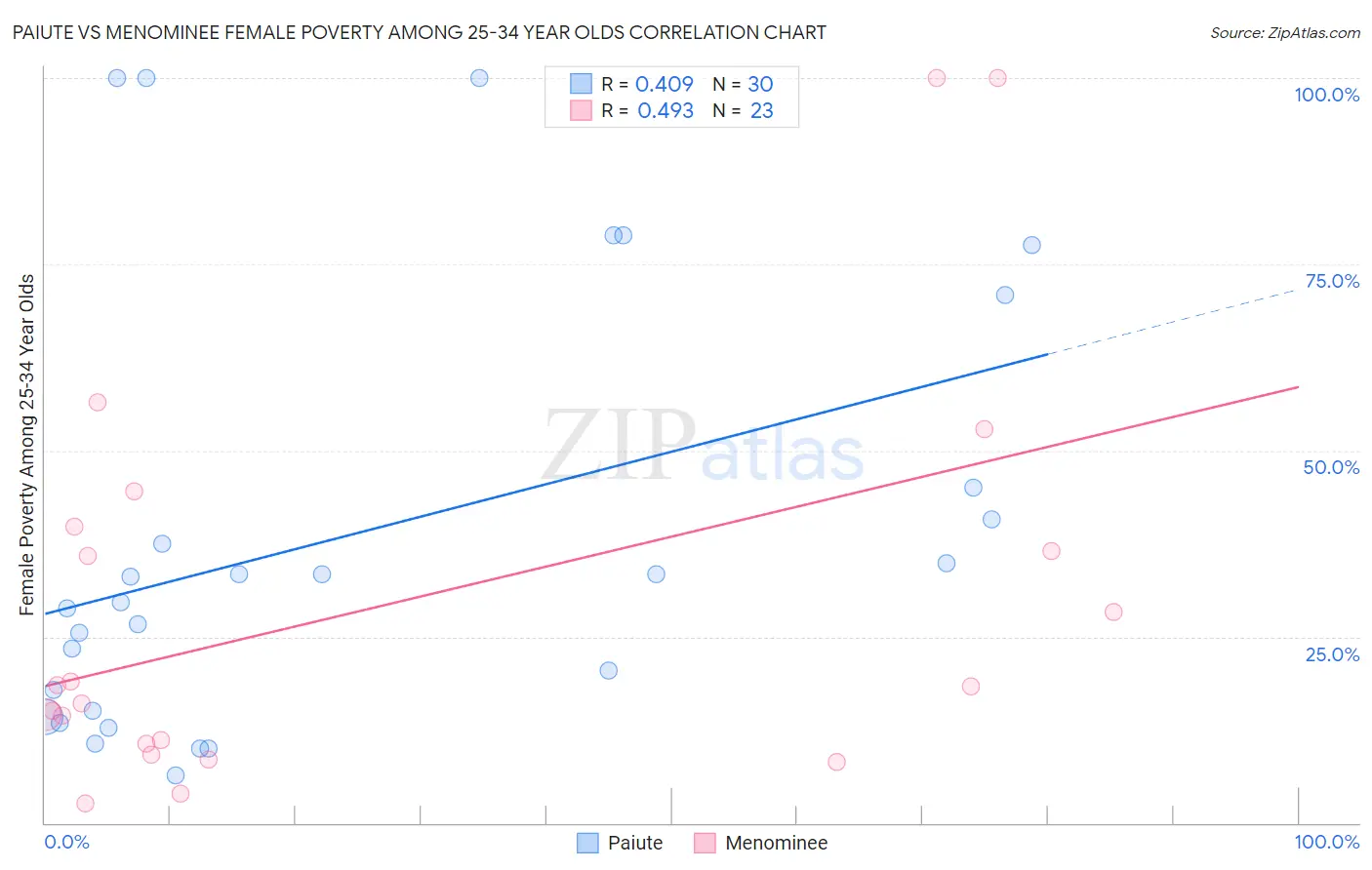 Paiute vs Menominee Female Poverty Among 25-34 Year Olds