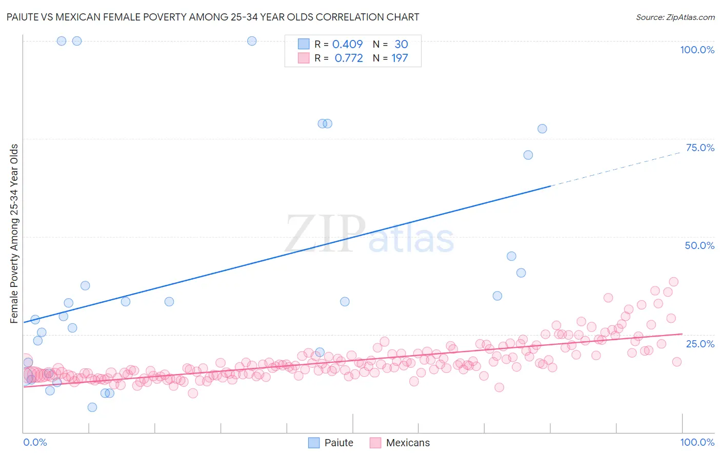 Paiute vs Mexican Female Poverty Among 25-34 Year Olds