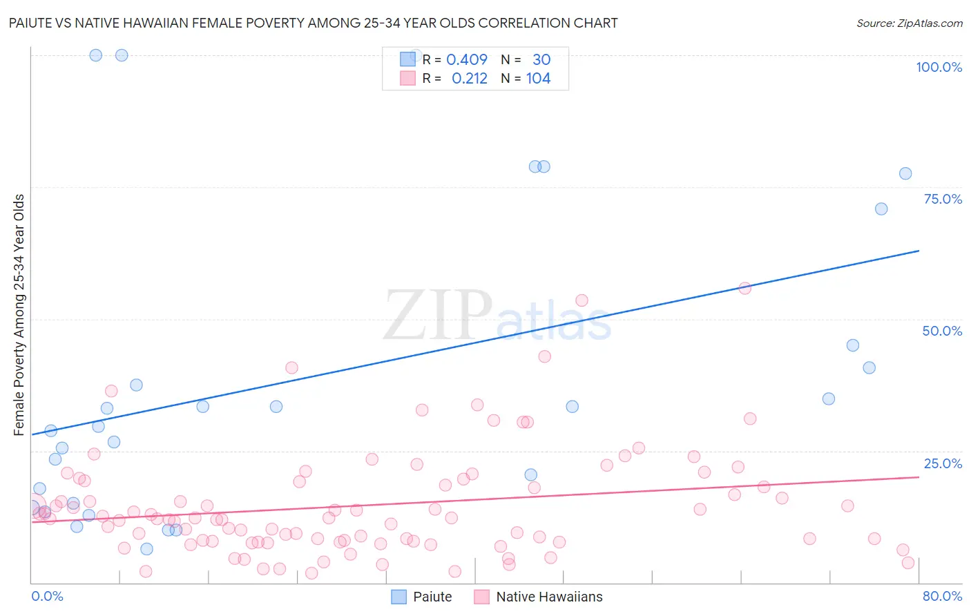 Paiute vs Native Hawaiian Female Poverty Among 25-34 Year Olds