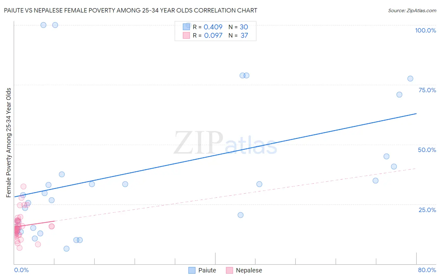 Paiute vs Nepalese Female Poverty Among 25-34 Year Olds