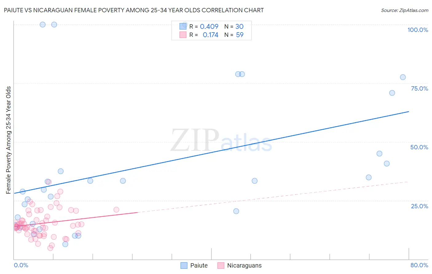 Paiute vs Nicaraguan Female Poverty Among 25-34 Year Olds