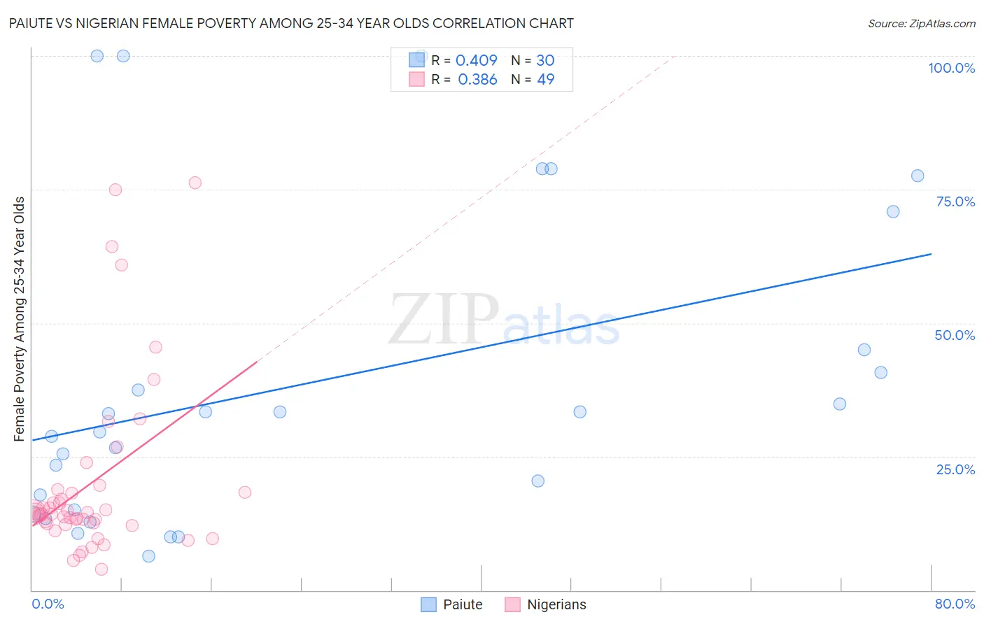 Paiute vs Nigerian Female Poverty Among 25-34 Year Olds