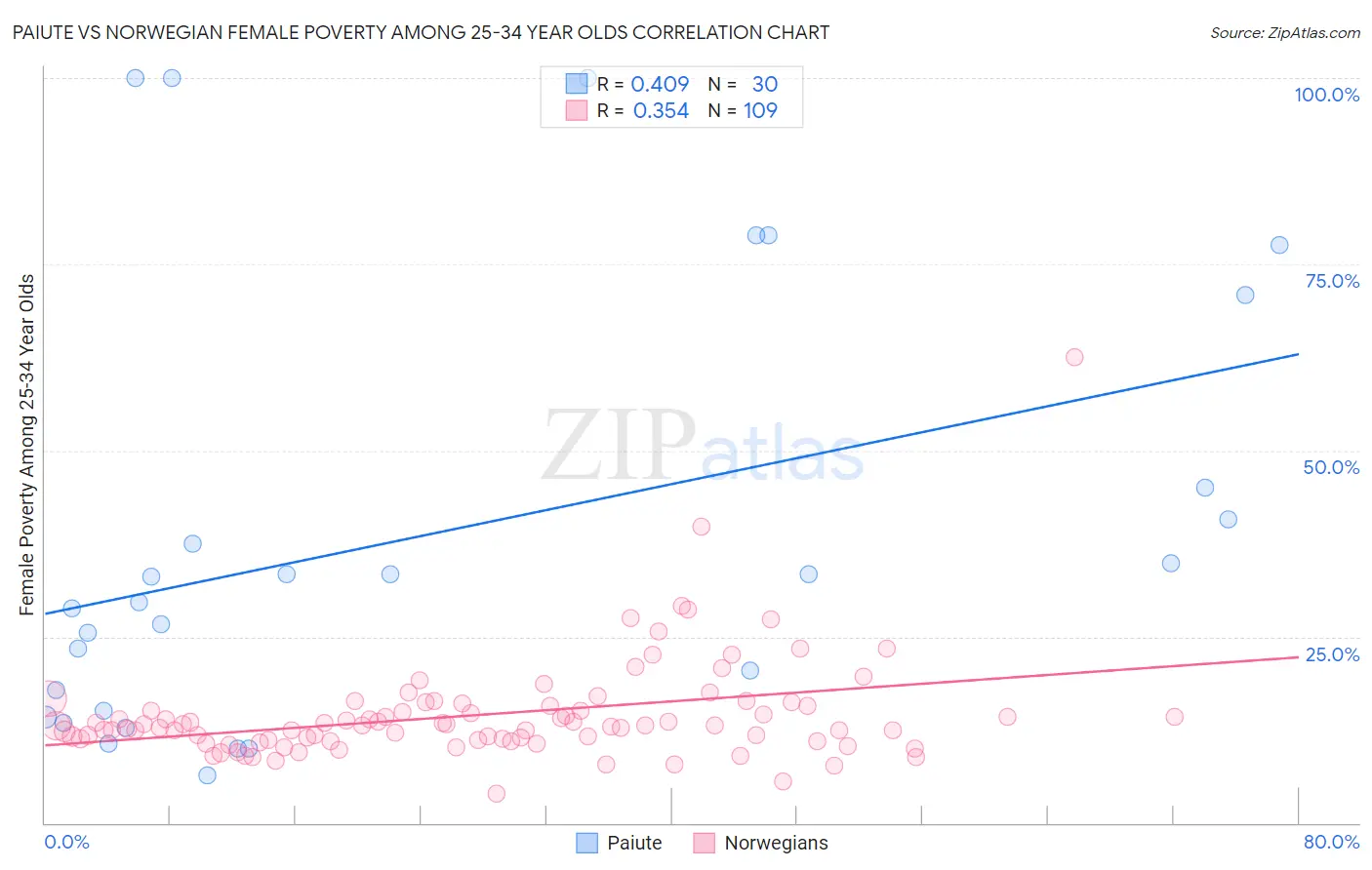 Paiute vs Norwegian Female Poverty Among 25-34 Year Olds