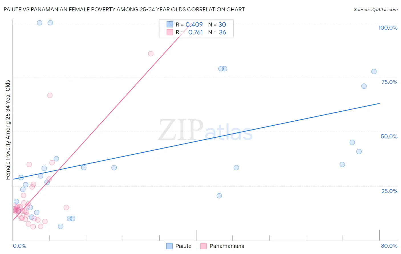 Paiute vs Panamanian Female Poverty Among 25-34 Year Olds