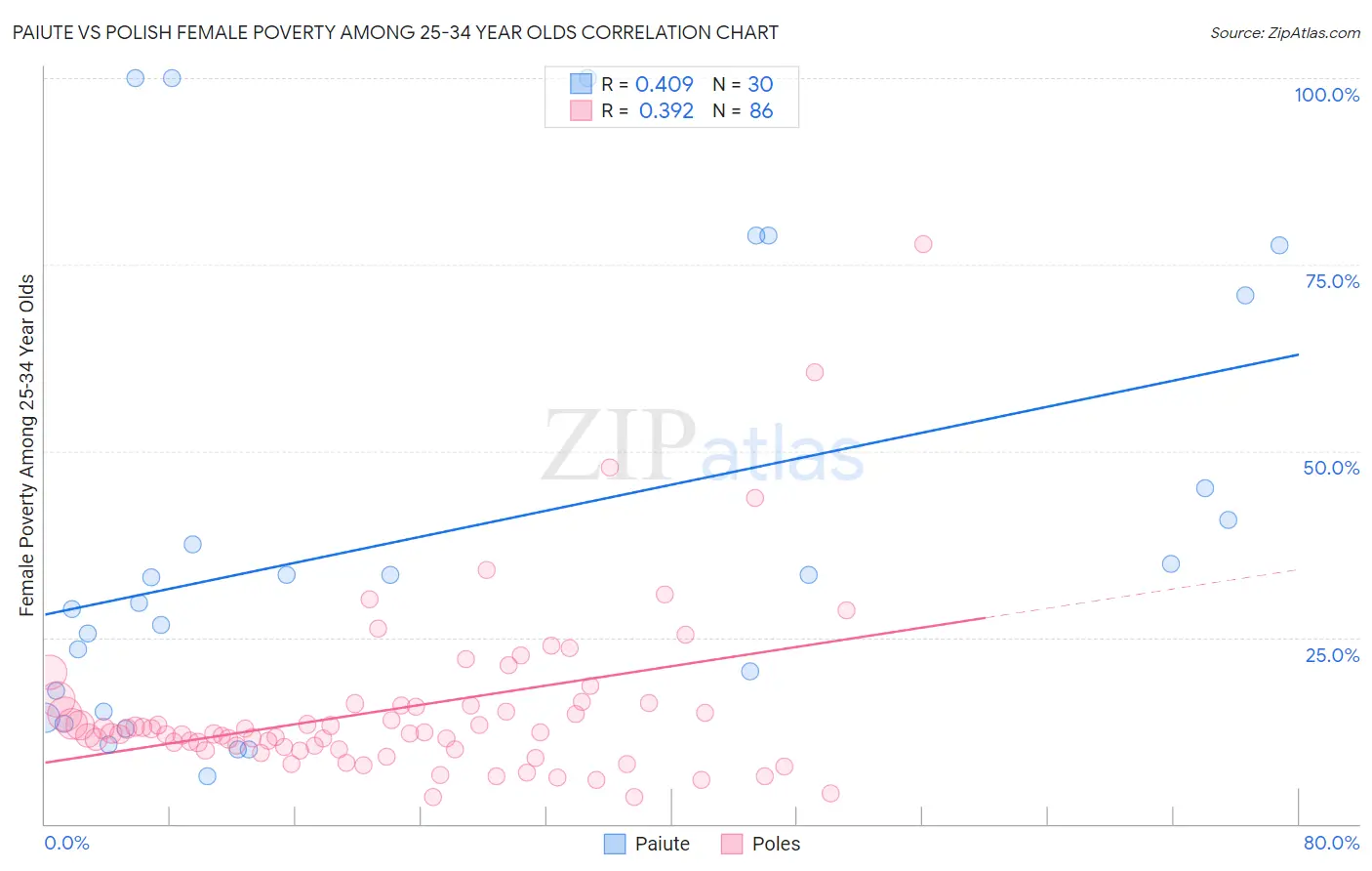 Paiute vs Polish Female Poverty Among 25-34 Year Olds