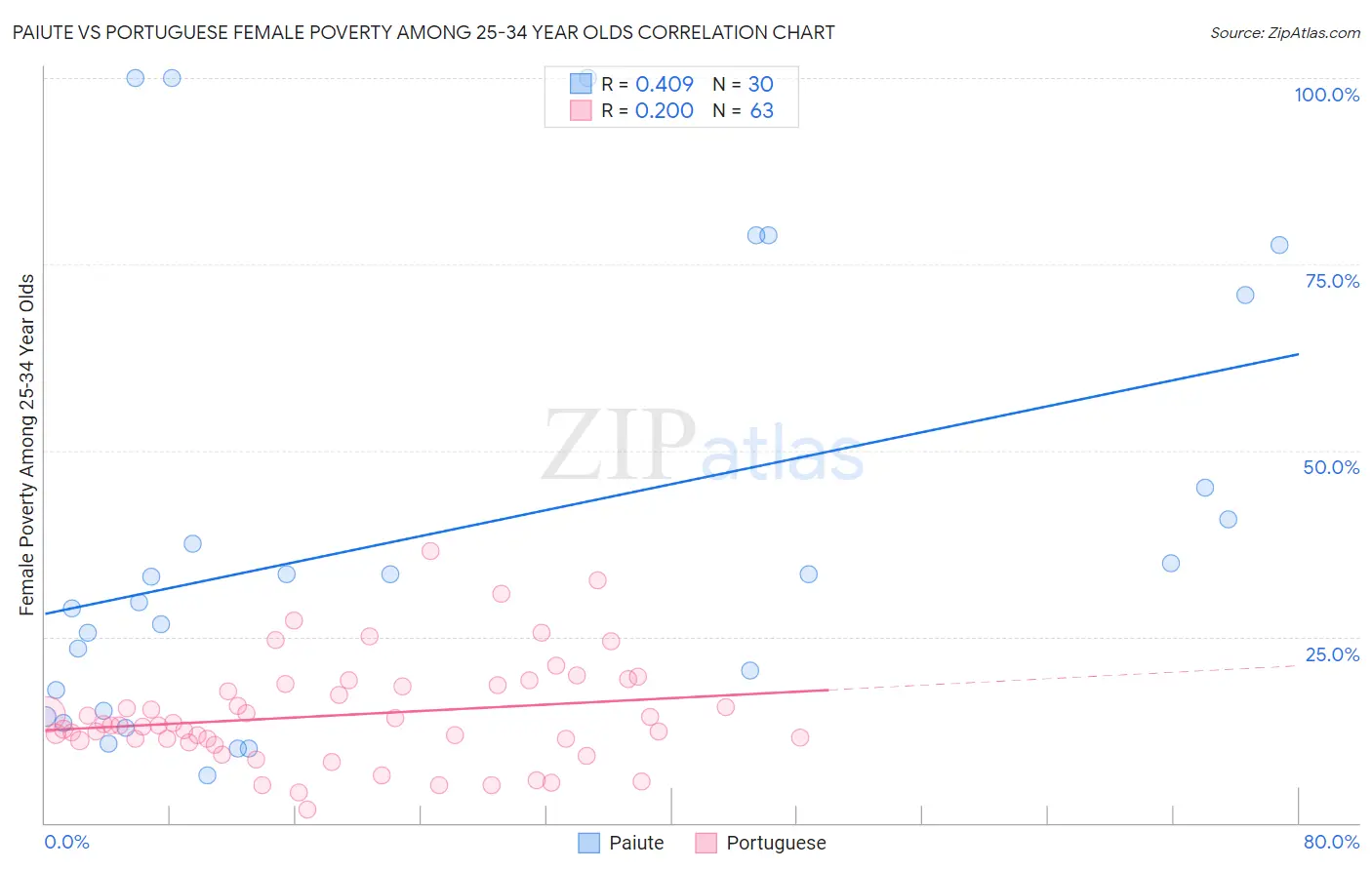 Paiute vs Portuguese Female Poverty Among 25-34 Year Olds