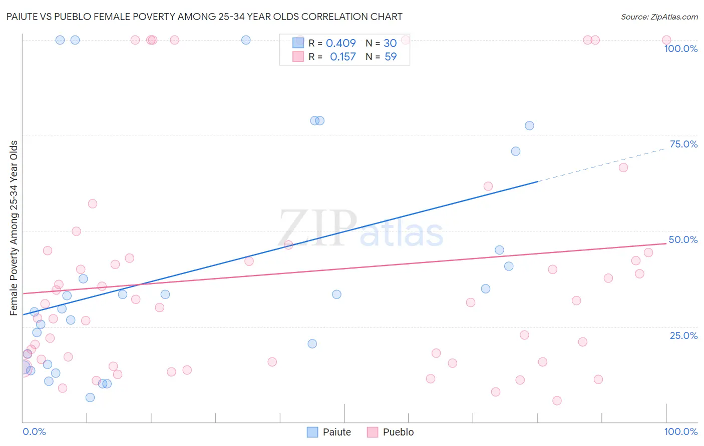 Paiute vs Pueblo Female Poverty Among 25-34 Year Olds