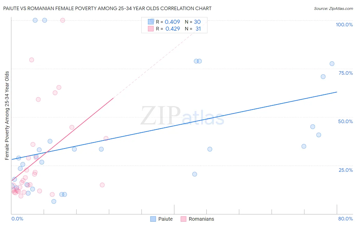 Paiute vs Romanian Female Poverty Among 25-34 Year Olds