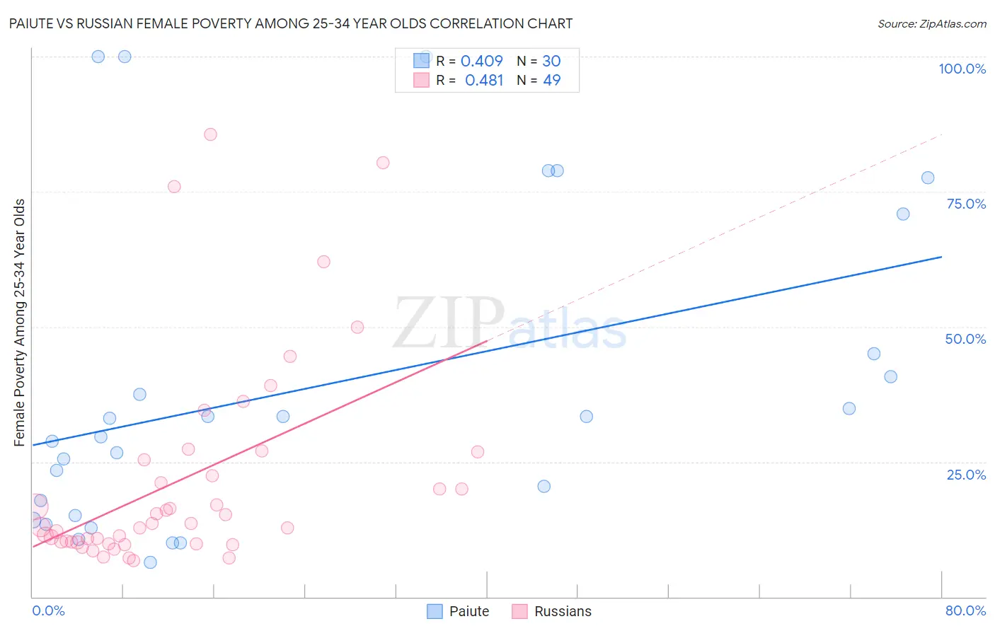 Paiute vs Russian Female Poverty Among 25-34 Year Olds