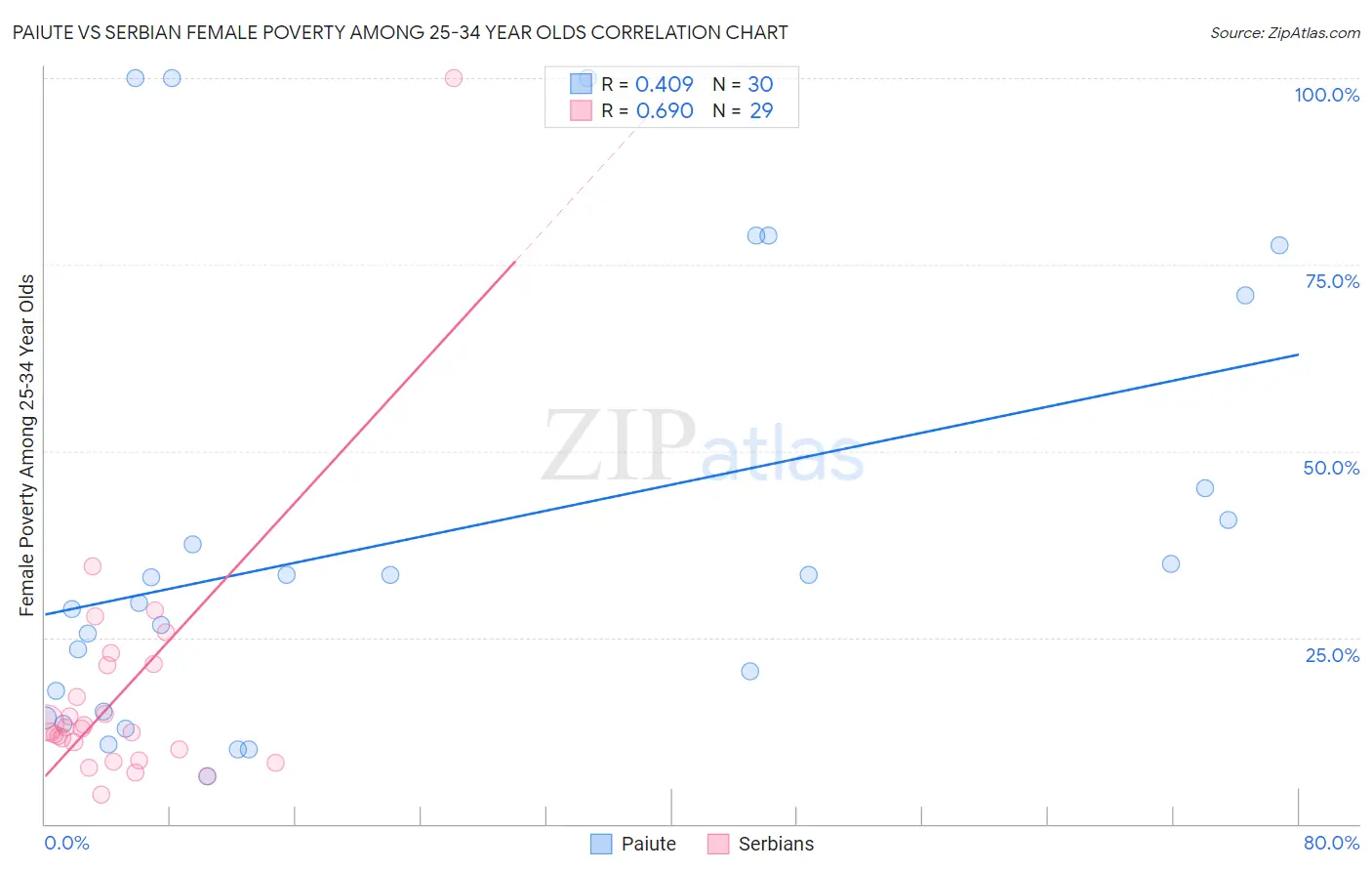 Paiute vs Serbian Female Poverty Among 25-34 Year Olds