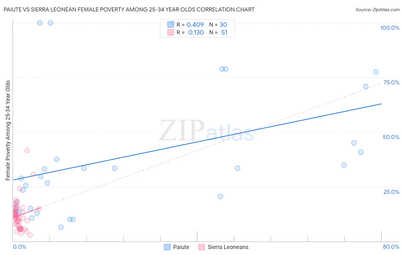 Paiute vs Sierra Leonean Female Poverty Among 25-34 Year Olds