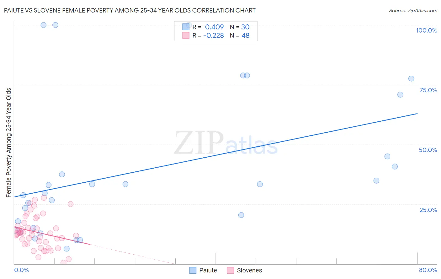 Paiute vs Slovene Female Poverty Among 25-34 Year Olds