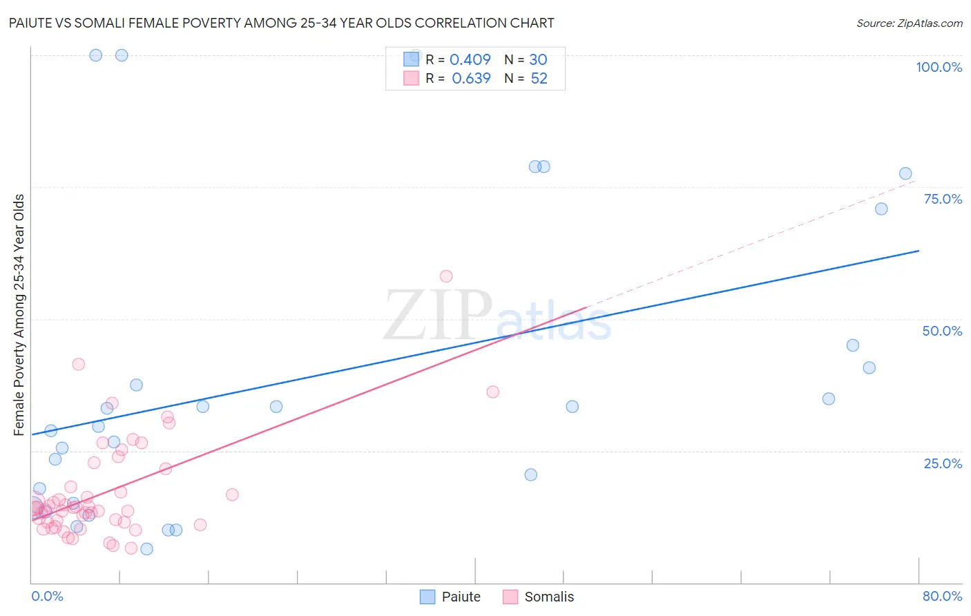 Paiute vs Somali Female Poverty Among 25-34 Year Olds