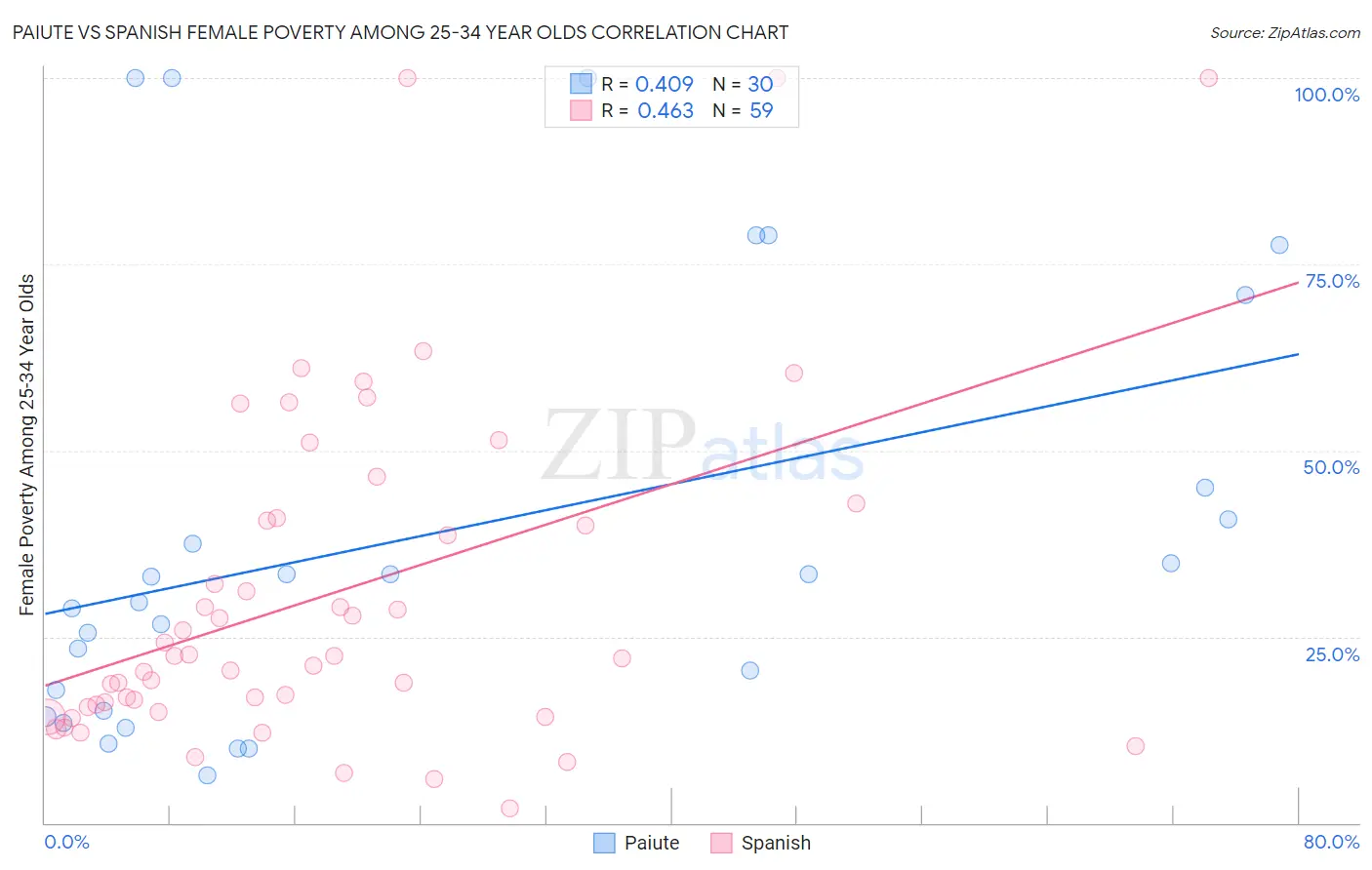 Paiute vs Spanish Female Poverty Among 25-34 Year Olds