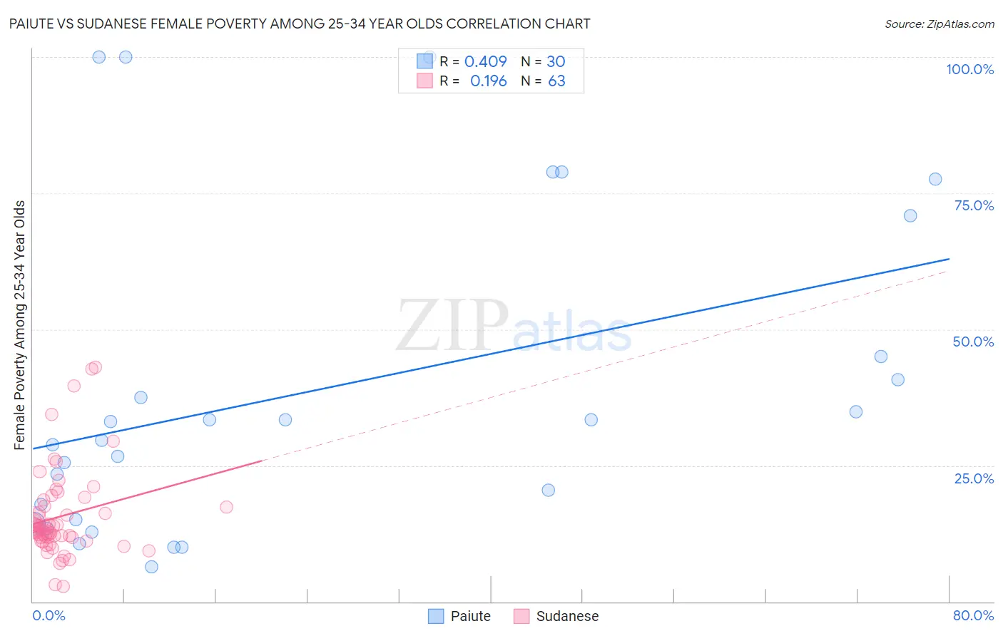 Paiute vs Sudanese Female Poverty Among 25-34 Year Olds