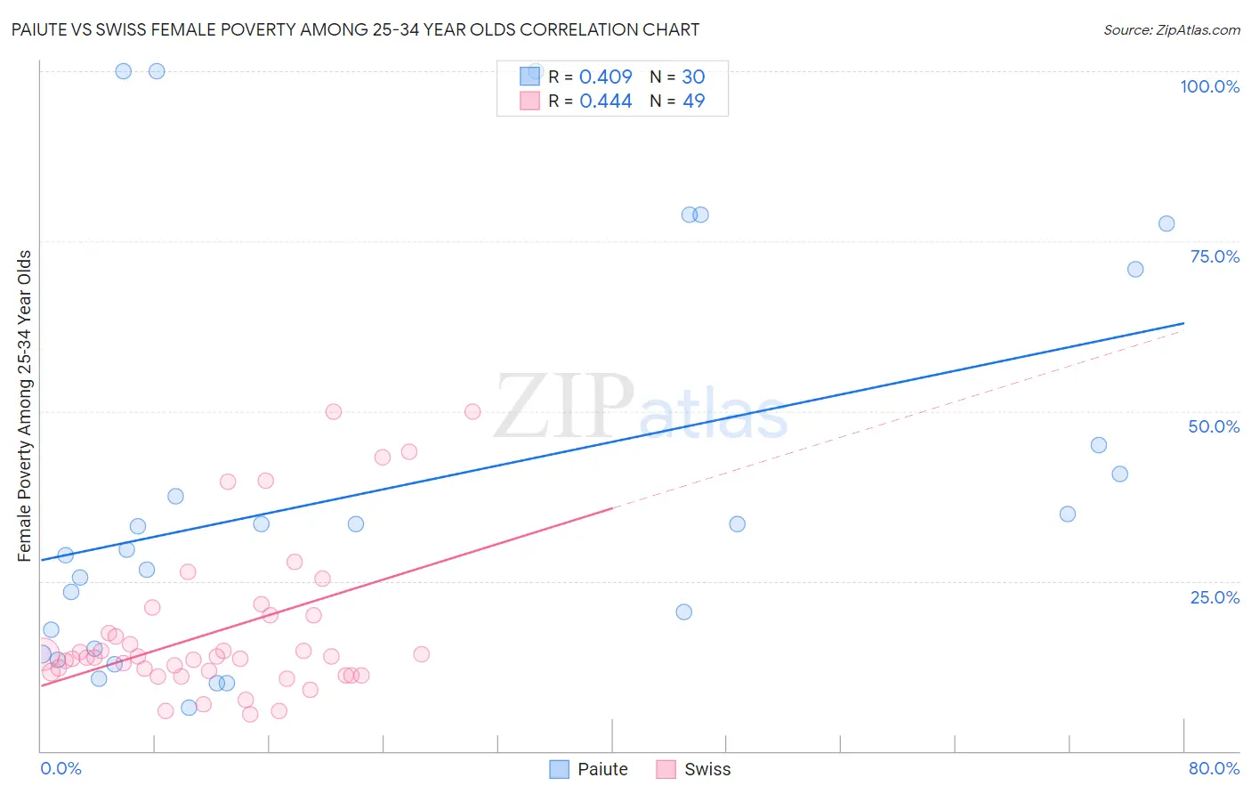 Paiute vs Swiss Female Poverty Among 25-34 Year Olds