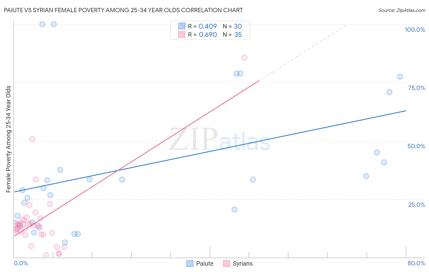 Paiute vs Syrian Female Poverty Among 25-34 Year Olds